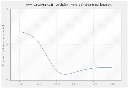 Le Chalon : Nombre d'habitants par logement